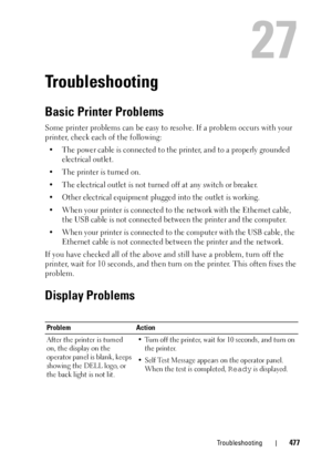 Page 479Troubleshooting477
27
Troubleshooting
Basic Printer Problems
Some printer problems can be easy to resolve. If a problem occurs with your 
printer, check each of the following:
• The power cable is connected to the printer, and to a properly grounded 
electrical outlet.
• The printer is turned on.
• The electrical outlet is not turned off at any switch or breaker.
• Other electrical equipment plugged into the outlet is working.
• When your printer is connected to the network with the Ethernet cable, 
the...