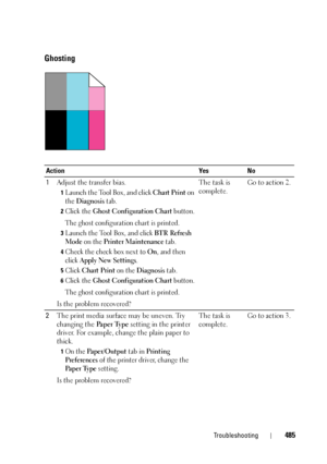 Page 487Troubleshooting485
Ghosting
Action Yes No
1Adjust the transfer bias.
1Launch the Tool Box, and click Chart Print on 
the 
Diagnosis tab.
2Click the Ghost Configuration Chart button.
The ghost configuration chart is printed.
3Launch the Tool Box, and click BTR Refresh 
Mode
 on the Printer Maintenance tab.
4Check the check box next to On, and then 
click 
Apply New Settings.
5Click Chart Print on the Diagnosis tab.
6Click the Ghost Configuration Chart button.
The ghost configuration chart is printed.
Is...