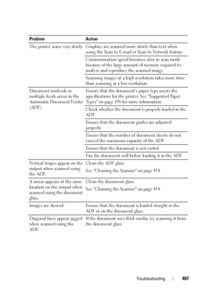 Page 499Troubleshooting497
The printer scans very slowly. Graphics are scanned more slowly than text when 
using the Scan to E-mail or Scan to Network feature. 
Communication speed becomes slow in scan mode 
because of the large amount of memory required to 
analyze and reproduce the scanned image. 
Scanning images at a high resolution takes more time 
than scanning at a low resolution.
Document misfeeds or 
multiple feeds occur in the 
Automatic Document Feeder 
(ADF).Ensure that the document’s paper type meets...