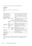 Page 138136Dell Printer Configuration Web Tool
The following pages are displayed in the Printer Status menu.
Printer Status
Purpose:
To check the status of the consumables and trays.
Va l u e s :
Printer Events
Purpose:
When faults such as Out of Paper or Rear Cover is Open occur, the details of 
all alerts or indications of faults are displayed in the 
Printer Events page.
Va l u e s :Cyan Cartridge Level
Magenta Cartridge Level
Yellow Cartridge Level
Black Cartridge LevelDisplays the percentage of toner...