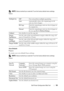 Page 153Dell Printer Configuration Web Tool151
 NOTE: Values marked by an asterisk (*) are the factory default menu settings.
Va l u e s :
Scan Defaults
Purpose:
To create your own default Scan settings.
 NOTE: Values marked by an asterisk (*) are the factory default menu settings.
Va l u e s :Multiple-Up Off*Does not perform multiple-up printing.
AutoAutomatically reduces the original pages to fit 
onto one sheet of paper.
ID CopyPrints the original pages onto one sheet of paper in 
the original size....