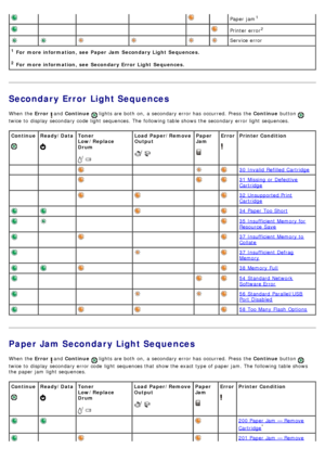 Page 33Secondary Error Light Sequences
When  the Error  and  Continue   lights are both  on,  a  secondary error has  occurred. Press  the  Continue button 
twice  to  display  secondary code  light  sequences.  The  following table shows  the secondary error light  sequences.
Paper Jam Secondary Light Sequences
When  the  Error  and  Continue   lights are both  on,  a  secondary error has  occurred. Press  the  Continue button 
twice  to  display  secondary error code  light  sequences that  show the exact...