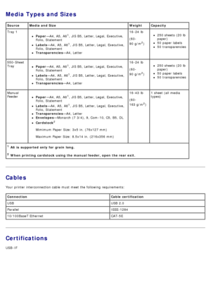 Page 60Media Types and Sizes
Cables
Your  printer interconnection cable  must  meet the following requirements:
Certifications
USB -IF
SourceMedia and Size WeightCapacity
1 A6 is  supported only for  grain  long.
2 When printing cardstock  using the manual feeder, open  the rear exit.
Tray 1
Paper
—A4,  A5,  A61,  JIS B5,  Letter, Legal,  Executive,
Folio, Statement
Labels —A4,  A5,  A61,  JIS B5,  Letter, Legal,  Executive,
Folio, Statement
Transparencies —A4,  Letter 16 -24
 lb
(60-
90  g/m
2)
250 sheets  (20...