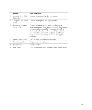 Page 1717
20 Optional Tray 2 Cable 
ConnectorConnect the optional Tray 2 to your printer.
21 Telephone Line Socket 
(Line)Connect the telephone line to your printer. 
22 Extension Telephone 
Socket (EXT)Connect additional devices, such as a telephone or 
answering machine, to the printer (Optional). 
If the phone 
communication is serial in your country (such as 
Germany, Sweden, Denmark, Austria, Belgium, Italy, France 
and Switzerland), remove the plug from the extension 
telephone socket (EXT) 
() and insert...