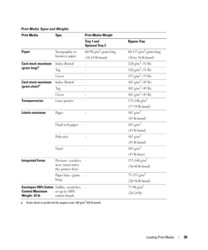 Page 39Loading Print Media39
Print Media Types and Weights
Print Media Type Print Media Weight
Tray 1 and 
Optional Tray 2Bypass Tray
PaperXerographic or 
business paper 60-90 g/m
2 grain long
(16-24 lb bond) 60-135 g/m2 grain long
(16 to 36 lb bond) 
Card stock-maximum 
(grain long)
a
a. Grain short is preferred for papers over 163 g/m2 (43 lb bond).
Index Bristol  - 120 g/m2 (31 lb) 
Tag - 120 g/m
2 (31 lb) 
Cover - 135 g/m
2 (35 lb) 
Card stock-maximum 
(grain short)
aIndex Bristol  - 163 g/m2 (43 lb) 
Tag -...