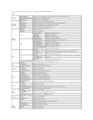 Page 157items. If you want to change the settings, go to the pages in the  Print Server Settings  tab.  
Values:  
Ethernet * 1   Ethernet Settings   Displays the current settings of Ethernet transmission rate and the duplex settings.  
Current Ethernet Settings   Displays the current Ethernet settings.  
MAC Address   Displays the printers MAC address.  
Wireless 
Settings * 2
  SSID   Displays the name that identifies the network.  
Network Type   Displays the network type from either the Ad - Hoc or...