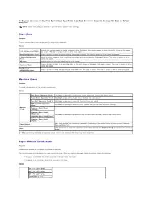 Page 26The  Diagnosis  tab includes the  Chart Print ,  Machine Check ,  Paper Wrinkle Check Mode ,  Environment Sensor Info ,  Developer Stir Mode , and  Refresh 
Mode  pages.  
   
Chart Print  
Purpose:  
To print various charts that can be used for the printer  s diagnosis.  
Values:  
   
Machine Check  
Purpose:  
To check the operation of the printer  s components.  
Values:  
   
Paper Wrinkle Check Mode  
Purpose:  
To determine whether or not paper is wrinkled in the fuser.  
This function stops...