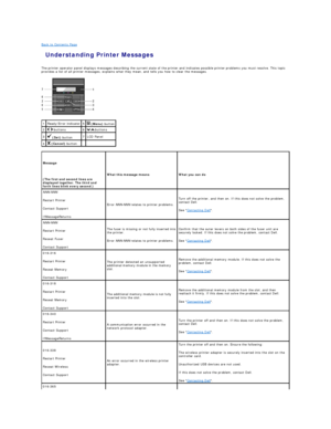 Page 64Back to Contents Page    
 Understanding Printer Messages   
 
The printer operator panel displays messages describing the current state of the printer and indicates possible printer problems you must resolve. This topic 
provides a list of all printer messages, explains what they mean, and tells you how to clear the messages.  
   
1   Ready/Error indicator   5  
 (Menu)  button  
2       buttons   6       buttons  
3  
  (Set)  button   7   LCD Panel  
4    (Cancel)  button        
   
Message...