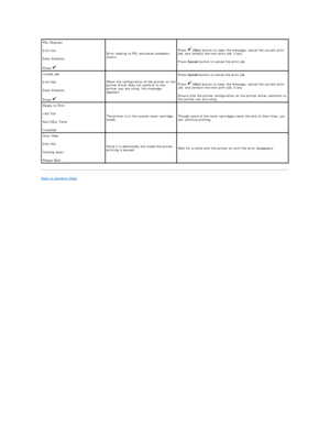 Page 67Back to Contents Page  
    PDL Request  
016 - 720  
Data Violation  
Press      Error relating to PDL emulation problems 
occurs.   Press    (Set)  button to clear the message, cancel the current print 
job, and conduct the next print job, if any.  
Press  Cancel  button to cancel the print job.  
Invalid Job  
016 - 799  
Data Violation  
Press      When the configuration of the printer on the 
printer driver does not conform to the 
printer you are using, this message 
appears.   Press  Cancel...