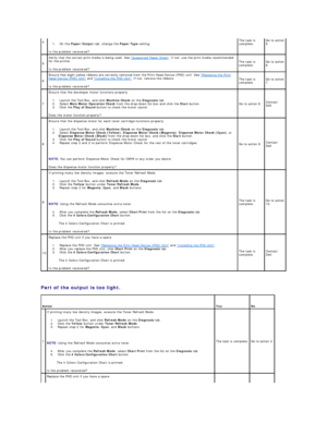 Page 78   
Part of the output is too light.  4  
1.   On the  Paper/Output  tab, change the  Paper Type  setting.   
Is the problem recovered?   The task is 
complete.   Go to action 
5.  
5   Verify that the correct print media is being used. See  Supported Paper Sizes . If not, use the print media recommended 
for the printer.  
Is the problem recovered?   The task is 
complete.   Go to action 
6.  
6   Ensure that eight yellow ribbons are correctly removed from the Print Head Device (PHD) unit. See...