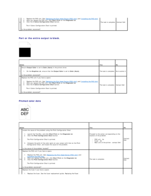 Page 81   
Part or the entire output is black.  
   
   
Pitched color dots  
   3   1.   Replace the PHD unit. See  Replacing the Print Head Device (PHD) Unit  and  Installing the PHD Unit .   
2.   After you replace the PHD unit, click  Chart Print  on the  Diagnosis  tab.   
3.   Click the  4 Colors Configuration Chart  button.   
The 4 Colors Configuration Chart is printed.  
Is the problem recovered?   The task is complete.   Contact Dell.  
 
Action    
Yes    
No  
1   Ensure  Output Color  is set to...