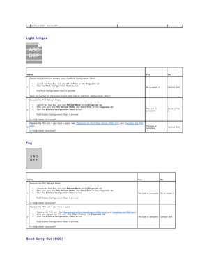 Page 83   
Light fatigue  
   
   
Fog  
   
   
Bead - Carry - Out (BCO)  Is the problem recovered?  
 
Action    
Yes    
No  
1   Check the light fatigue pattern using the Pitch Configuration Chart.  
1.   Launch the Tool Box, and click  Chart Print  on the  Diagnosis  tab.   
2.   Click the  Pitch Configuration Chart  button.   
The Pitch Configuration Chart is printed.  
Does the pattern on the output match with that on the Pitch Configuration Chart?   Go to action 2.   Contact Dell.  
2   Execute the PHD...