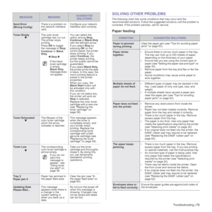 Page 73Troubleshooting | 73
SOLVING OTHER PROBLEMS
The following chart lists some conditions that may occur and the 
recommended solutions. Follow the suggested solutions until the problem is 
corrected. If the problem persists, call for service.
Paper feeding 
Send Error
(Wrong Config)There is a problem on 
the network interface 
card.Configure your network 
interface card correctly.
Toner Empty
TThe color toner 
cartridge has run out. 
The printer stops 
printing.
Press OK to toggle 
the message to Stop,...