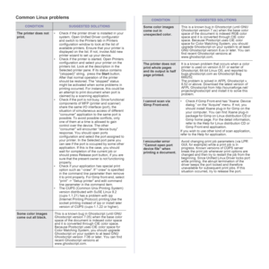 Page 8080 | Troubleshooting
Common Linux problems
CONDITIONSUGGESTED SOLUTIONS
The printer does not 
print.• Check if the printer driver is installed in your 
system. Open Unified Driver configurator 
and switch to the Printers tab in Printers 
configuration window to look at the list of 
available printers. Ensure that your printer is 
displayed on the list. If not, invoke Add new 
printer wizard to set up your device.
• Check if the printer is started. Open Printers 
configuration and select your printer on...