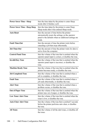 Page 168166Dell Printer Configuration Web Tool
Power Saver Time - SleepSets the time taken by the printer to enter Sleep 
mode after it finishes a job.
Power Saver Time - Deep SleepSets the time taken by the printer to enter Deep 
Sleep mode after it has entered Sleep mode.
Auto ResetSets the amount of time before the printer 
automatically resets the settings on the operator 
panel to the defaults when no additional settings are 
made.
Fault Time-OutSets the amount of time the printer waits before 
canceling a...