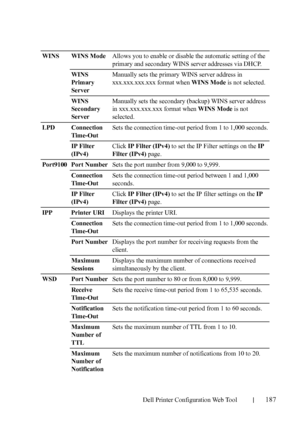 Page 189Dell Printer Configuration Web Tool187
WINS WINS ModeAllows you to enable or disable the automatic setting of the 
primary and secondary WINS server addresses via DHCP.
WINS 
Primary 
ServerManually sets the primary WINS server address in 
xxx.xxx.xxx.xxx format when WINS Mode is not selected.
WINS 
Secondary 
ServerManually sets the secondary (backup) WINS server address 
in xxx.xxx.xxx.xxx format when WINS Mode is not 
selected.
LPD Connection 
Time-OutSets the connection time-out period from 1 to...