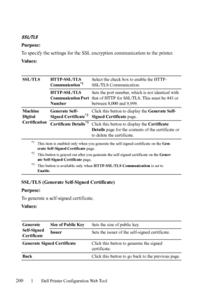 Page 202200Dell Printer Configuration Web Tool
SSL/TLS
Purpose:
To specify the settings for the SSL encryption communication to the printer.
Va l u e s :
SSL/TLS (Generate Self-Signed Certificate)
Purpose:
To generate a self-signed certificate.
Va l u e s :
SSL/TLSHTTP-SSL/TLS 
Communication*1Select the check box to enable the HTTP-
SSL/TLS Communication.
HTTP-SSL/TLS 
Communication Port 
NumberSets the port number, which is not identical with 
that of HTTP for SSL/TLS. This must be 443 or 
between 8,000 and...