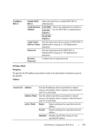 Page 205Dell Printer Configuration Web Tool203
IP Filter (IPv4)
Purpose:
To specify the IP address and subnet mask to be permitted or denied access to 
the printer.
Va l u e s :
Configure 
802.1xEnable IEEE 
802.1xSelect the check box to enable IEEE 802.1x 
authentication.
Authentication 
MethodEAP-MD5Selects the authentication method to 
use for IEEE 802.1x authentication.
EAP-MS-
CHAPv2
PEAP/MS-
CHAPv2
Login Name: 
(Device Name)Sets the login name (device name) for IEEE 802.1x 
authentication using up to 128...