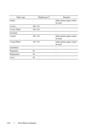 Page 222220Print Media Guidelines
FILE LOCATION:  C:\Users\fxstdpc-
admin\Desktop\30_UG??\Mioga_SFP_UG_FM\Mioga_SFP_UG_FM\section14.fm
DELL CONFIDENTIAL – PRELIMINARY 9/13/10 - FOR PROOF ONLY
Labels - Inkjet printer paper cannot 
be used.
Covers 106–163 -
Covers Thick 164–216  -
Envelope - -
Coated 106–163 Inkjet printer paper cannot 
be used.
Coated Thick 164–216 Inkjet printer paper cannot 
be used.
Letterhead - -
Preprinted 64 -
Prepunched 64 -
Color 64 -Paper type Weight (g/m
2) Remarks
 