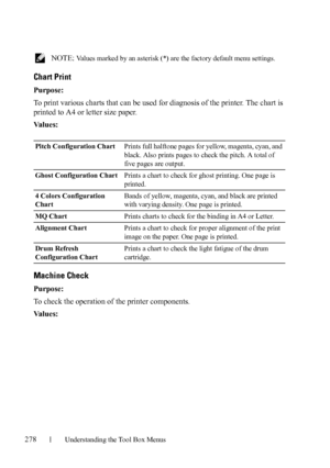 Page 280278Understanding the Tool Box Menus
 NOTE: Values marked by an asterisk (*) are the factory default menu settings.
Chart Print
Purpose:
To print various charts that can be used for diagnosis of the printer. The chart is 
printed to A4 or letter size paper.
Va l u e s :
Machine Check
Purpose:
To check the operation of the printer components.
Va l u e s :
Pitch Configuration ChartPrints full halftone pages for yellow, magenta, cyan, and 
black. Also prints pages to check the pitch. A total of 
five pages...