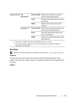 Page 327Understanding the Printer Menus325
Proof Print
 NOTE: Proof Print feature is available only when RAM disk is set to Enable.
Purpose:
To print only one copy and check the print result before printing all of the 
copies. This prevents a large number of misprinted copies from being printed at 
one time.
Va l u e s :
Select User ID All 
Documents*1Print and DelDeletes all documents from print 
memory after printing them.
PrintPrints all documents and saves them 
in memory.
DeleteDeletes all documents from...