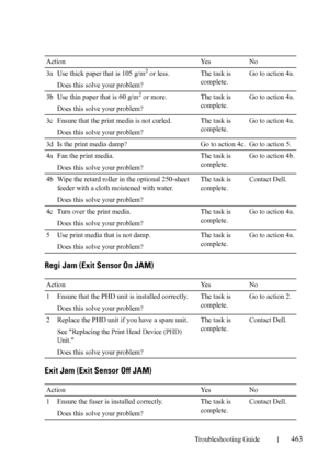 Page 465Troubleshooting Guide463
FILE LOCATION:  C:\Users\fxstdpc-
admin\Desktop\30_UG??\Mioga_SFP_UG_FM\Mioga_SFP_UG_FM\section28.fm
DELL CONFIDENTIAL – PRELIMINARY 9/13/10 - FOR PROOF ONLY
Regi Jam (Exit Sensor On JAM)
Exit Jam (Exit Sensor Off JAM)
3a Use thick paper that is 105 g/m2 or less.
Does this solve your problem?The task is 
complete.Go to action 4a.
3b Use thin paper that is 60 g/m
2 or more.
Does this solve your problem?The task is 
complete.Go to action 4a.
3c Ensure that the print media is not...