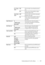 Page 269Understanding the Tool Box Menus267
Low Toner 
AlertOffDoes not emit a tone when the toner is 
low.
On
*Emits a tone at the specified volume 
when the toner is low.
Auto Clear 
Alert Off
*Does not emit a tone before the printer 
performs auto clear.
OnEmits a tone at the specified volume 5 
seconds before the printer performs 
auto clear.
Fault Time-out 0Sets the amount of time the printer 
waits before canceling a job when the 
job stops abnormally. 3–300 seconds
60 seconds
*
Job Time-out 0Sets the...