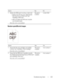 Page 441Troubleshooting Guide439
FILE LOCATION:  C:\Users\fxstdpc-
admin\Desktop\30_UG??\Mioga_SFP_UG_FM\Mioga_SFP_UG_FM\section28.fm
DELL CONFIDENTIAL – PRELIMINARY 9/13/10 - FOR PROOF ONLY
Random spots/Blurred images
3 Replace the PHD unit if you have a spare unit.
aReplace the PHD unit. See Replacing the 
Print Head Device (PHD) Unit and 
Installing a PHD Unit.
bAfter you replace the PHD unit, test print 
your document again.
Does this solve your problem?The task is 
complete.Contact Dell.
Action Yes No
1...