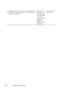 Page 468466Troubleshooting Guide
FILE LOCATION:  C:\Users\fxstdpc-
admin\Desktop\30_UG??\Mioga_SFP_UG_FM\Mioga_SFP_UG_FM\section28.fm
DELL CONFIDENTIAL – PRELIMINARY 9/13/10 - FOR PROOF ONLY
6 Replace the toner cartridge (C). See Replacing 
the Toner Cartridges.The task is 
complete. (The 
toner cartridge 
(C) you are 
using has been 
damaged. 
Replace it with 
a new one.)Contact Dell.
 