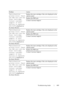 Page 471Troubleshooting Guide469
FILE LOCATION:  C:\Users\fxstdpc-
admin\Desktop\30_UG??\Mioga_SFP_UG_FM\Mioga_SFP_UG_FM\section28.fm
DELL CONFIDENTIAL – PRELIMINARY 9/13/10 - FOR PROOF ONLY
Multifunction 
printer error. Check 
the PHD unit and the 
Toner Cartridge. 
Contact customer 
support if this 
failure is repeated. 
093-919 is displayed on 
the Status Monitor.Replace the toner cartridge of the color displayed on the 
operator panel.
Replace the PHD unit.
Contact Customer Support.
Multifunction 
printer...