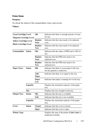 Page 157Dell Printer Configuration Web Tool155
Printer Status
Purpose:
To check the status of the consumables, trays, and covers.
Va l u e s :
Cyan Cartridge Level
Magenta Cartridge Level
Yellow Cartridge Level
Black Cartridge LevelOKIndicates that there is enough amount of toner 
for use.
Replace 
SoonIndicates that the toner needs to be replaced 
soon.
Replace 
NowIndicates that the toner needs to be replaced 
now.
Consumables Status OKIndicates that the status of PHD unit is OK for 
use. 
Replace...