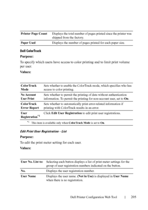 Page 207Dell Printer Configuration Web Tool205
Dell ColorTrack
Purpose:
To specify which users have access to color printing and to limit print volume 
per user.
Va l u e s :
Edit Print User Registration - List
Purpose:
To edit the print meter setting for each user.
Va l u e s :
Printer Page CountDisplays the total number of pages printed since the printer was 
shipped from the factory.
Paper UsedDisplays the number of pages printed for each paper size.
ColorTrack 
ModeSets whether to enable the ColorTrack mode,...