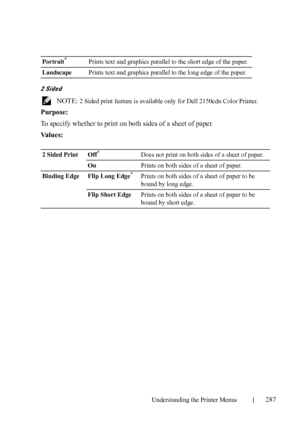 Page 289Understanding the Printer Menus287
2 Sided
 NOTE: 2 Sided print feature is available only for Dell 2150cdn Color Printer.
Purpose:
To specify whether to print on both sides of a sheet of paper.
Va l u e s :
Portrait*Prints text and graphics parallel to the short edge of the paper.
LandscapePrints text and graphics parallel to the long edge of the paper.
2 Sided Print Off
*Does not print on both sides of a sheet of paper.
OnPrints on both sides of a sheet of paper.
Binding Edge  Flip Long Edge
*Prints on...