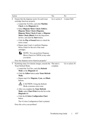 Page 439Troubleshooting Guide437
FILE LOCATION:  C:\Users\fxstdpc-
admin\Desktop\30_UG??\Mioga_SFP_UG_FM\Mioga_SFP_UG_FM\section28.fm
DELL CONFIDENTIAL – PRELIMINARY 9/13/10 - FOR PROOF ONLY
8 Ensure that the dispense motor for each toner 
cartridge functions properly.
aLaunch the Tool Box, and click Machine 
Check 
on the Diagnosis tab.
bSelect Dispense Motor Check (Yellow), 
Dispense Motor Check (Magenta)
, 
Dispense Motor Check (Cyan), or Dispense 
Motor Check (Black) 
from the drop-down 
list box, and click...