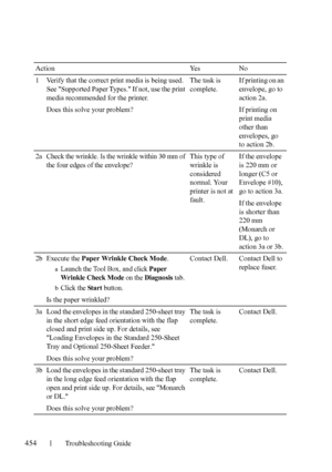 Page 456454Troubleshooting Guide
FILE LOCATION:  C:\Users\fxstdpc-
admin\Desktop\30_UG??\Mioga_SFP_UG_FM\Mioga_SFP_UG_FM\section28.fm
DELL CONFIDENTIAL – PRELIMINARY 9/13/10 - FOR PROOF ONLY
Action Yes No
1 Verify that the correct print media is being used. 
See Supported Paper Types. If not, use the print 
media recommended for the printer.
Does this solve your problem?The task is 
complete.If printing on an 
envelope, go to 
action 2a.
If printing on 
print media 
other than 
envelopes, go 
to action 2b.
2a...