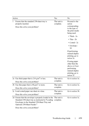 Page 461Troubleshooting Guide459
FILE LOCATION:  C:\Users\fxstdpc-
admin\Desktop\30_UG??\Mioga_SFP_UG_FM\Mioga_SFP_UG_FM\section28.fm
DELL CONFIDENTIAL – PRELIMINARY 9/13/10 - FOR PROOF ONLY
Action Yes No
1 Ensure that the standard 250-sheet tray is 
properly inserted.
Does this solve your problem?The task is 
complete.Proceed to the 
action 
corresponding 
to the type of 
the print media 
being used:
• Thick - 2a
• Thin - 2b
• Coated - 2c
• Envelope - 
2d
If performing 
manual duplex 
printing, go to 
action...