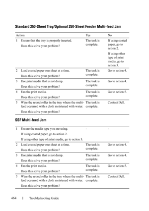 Page 466464Troubleshooting Guide
FILE LOCATION:  C:\Users\fxstdpc-
admin\Desktop\30_UG??\Mioga_SFP_UG_FM\Mioga_SFP_UG_FM\section28.fm
DELL CONFIDENTIAL – PRELIMINARY 9/13/10 - FOR PROOF ONLY
Standard 250-Sheet Tray/Optional 250-Sheet Feeder Multi-feed Jam
SSF Multi-feed Jam
Action Yes No
1 Ensure that the tray is properly inserted.
Does this solve your problem?The task is 
complete.If using coated 
paper, go to 
action 2.
If using other 
type of print 
media, go to 
action 3.
2 Load coated paper one sheet at a...