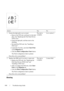 Page 448446Troubleshooting Guide
FILE LOCATION:  C:\Users\fxstdpc-
admin\Desktop\30_UG??\Mioga_SFP_UG_FM\Mioga_SFP_UG_FM\section28.fm
DELL CONFIDENTIAL – PRELIMINARY 9/13/10 - FOR PROOF ONLY
Ghosting
Action Yes No
1 Ensure the light path is not covered.
aRemove the PHD unit, and keep it in the dark 
place. See Replacing the Print Head Device 
(PHD) Unit.
bCheck the light path, and then remove the 
shielding.
cRe-install the PHD unit. See Installing a 
PHD Unit.
dLaunch the Tool Box, and click Chart Print 
on the...