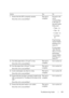 Page 463Troubleshooting Guide461
FILE LOCATION:  C:\Users\fxstdpc-
admin\Desktop\30_UG??\Mioga_SFP_UG_FM\Mioga_SFP_UG_FM\section28.fm
DELL CONFIDENTIAL – PRELIMINARY 9/13/10 - FOR PROOF ONLY
Action Yes No
1 Ensure that the SSF is properly inserted.
Does this solve your problem?The task is 
complete.Proceed to the 
action 
corresponding 
to the type of 
the print media 
being used:
• Thick - 2a
• Thin - 2b
• Coated - 2c
• Envelope - 
2d
If performing 
manual duplex 
printing, go to 
action 2e.
If using paper...