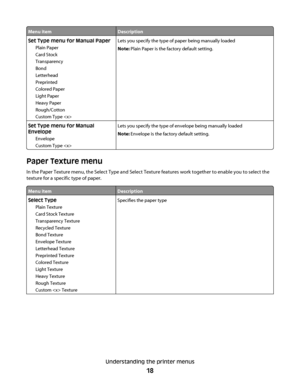 Page 18Menu itemDescription
Set Type menu for Manual Paper
Plain Paper
Card Stock
Transparency
Bond
Letterhead
Preprinted
Colored Paper
Light Paper
Heavy Paper
Rough/Cotton
Custom Type Lets you specify the type of paper being manually loaded
Note: Plain Paper is the factory default setting.
Set Type menu for Manual
Envelope
Envelope
Custom Type Lets you specify the type of envelope being manually loaded
Note: Envelope is the factory default setting.
Paper Texture menu
In the Paper Texture menu, the Select Type...