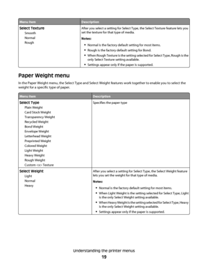 Page 19Menu itemDescription
Select Texture
Smooth
Normal
RoughAfter you select a setting for Select Type, the Select Texture feature lets you
set the texture for that type of media.
Notes:
Normal is the factory default setting for most items.
Rough is the factory default setting for Bond.
When Rough Texture is the setting selected for Select Type, Rough is the
only Select Texture setting available.
Settings appear only if the paper is supported.
Paper Weight menu
In the Paper Weight menu, the Select Type and...