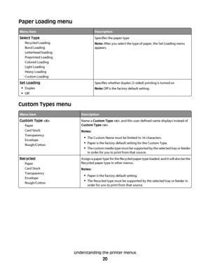 Page 20Paper Loading menu
Menu itemDescription
Select Type
Recycled Loading
Bond Loading
Letterhead loading
Preprinted Loading
Colored Loading
Light Loading
Heavy Loading
Custom LoadingSpecifies the paper type
Note: After you select the type of paper, the Set Loading menu
appears.
Set Loading
Duplex
Off
Specifies whether duplex (2-sided) printing is turned on
Note: Off is the factory default setting.
Custom Types menu
Menu itemDescription
Custom Type 
Paper
Card Stock
Transparency
Envelope
Rough/CottonName a...