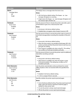 Page 25Menu itemDescription
Alarm
Cartridge Alarm
Off
SingleThe display shows a message when the toner is low.
Notes:
Off is the factory default setting. The Toner is low
message will appear as a warning.
Single means the Toner is low message will appear and
the indicator light will blink red.
Timeouts
Power Saver
Disabled
1–240Sets the amount of time in minutes the printer waits after a job is
printed before it goes into a reduced power state
Notes:
60 minutes is the factory default setting.
Disabled does not...