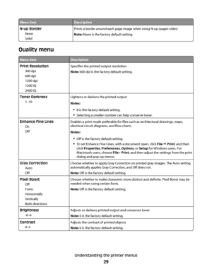 Page 29Menu itemDescription
N-up Border
None
SolidPrints a border around each page image when using N-up (pages-sides)
Note: None is the factory default setting.
Quality menu
Menu itemDescription
Print Resolution
300 dpi
600 dpi
1200 dpi
1200 IQ
2400 IQSpecifies the printed output resolution
Note: 600 dpi is the factory default setting.
Toner Darkness
1–10Lightens or darkens the printed output
Notes:
8 is the factory default setting.
Selecting a smaller number can help conserve toner.
Enhance Fine Lines
On...