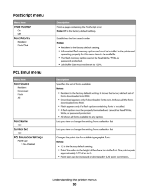 Page 30PostScript menu
Menu itemDescription
Print PS Error
On
OffPrints a page containing the PostScript error
Note: Off is the factory default setting.
Font Priority
Resident
Flash/DiskEstablishes the font search order
Notes:
Resident is the factory default setting.
A formatted flash memory option card must be installed in the printer and
operating properly for this menu item to be available.
The flash memory option cannot be Read/Write, Write, or
password-protected.
Job Buffer Size must not be set to 100%....