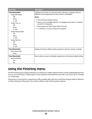 Page 32Menu itemDescription
Tray Renumber
Assign MP Feeder
Off
None
0–199
Assign Tray 
Off
None
0–199
Assign Manual Paper
Off
None
0–199
Assign Man Env
Off
None
0–199Configures the printer to work with printer software or programs that use
different source assignments for trays, drawers, and feeders
Notes:
Off is the factory default setting.
None is not an available selection. It is displayed only when it is selected
by the PCL 5 interpreter.
None ignores the Select Paper Feed command.
0–199 allows a custom...