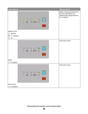 Page 40Light sequenceWhat you can do
Replace PC Kit
 - Blinking
 - Blinking
 - On
Replace the photoconductor kit.
For more information, see
“Replacing the photoconductor
kit” on page 91.
Ready
 - On (green)
Send a job to print.
Power Saver
 - On (yellow)
Send a job to print.
Interpreting the printer control panel lights
40
 