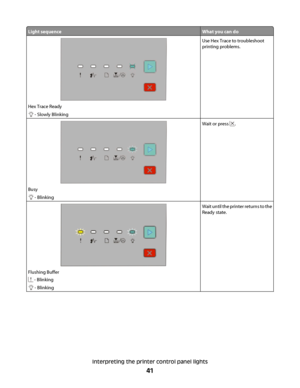 Page 41Light sequenceWhat you can do
Hex Trace Ready
 - Slowly Blinking
Use Hex Trace to troubleshoot
printing problems.
Busy
 - Blinking
Wait or press .
Flushing Buffer
 - Blinking
 - Blinking
Wait until the printer returns to the
Ready state.
Interpreting the printer control panel lights
41
 