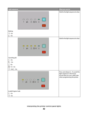 Page 42Light sequenceWhat you can do
Waiting
 - On
 - On
Wait for the light sequence to clear.
Canceling job
 - On
 - On
 - On
 - On
 - On - On
Wait for the light sequence to clear.
Invalid Engine Code
 - On
 - On
Press and release . To avoid this
light sequence in the future,
ensure that you use a valid code
when programming the printer.
Interpreting the printer control panel lights
42
 