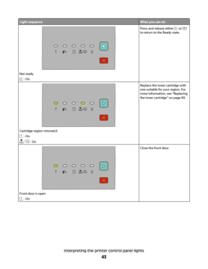 Page 43Light sequenceWhat you can do
Not ready
 - On
Press and release either  or l
to return to the Ready state.
Cartridge region mismatch
 - On
 - On
Replace the toner cartridge with
one suitable for your region. For
more information, see “Replacing
the toner cartridge” on page 89.
Front door is open
 - On
Close the front door.
Interpreting the printer control panel lights
43
 